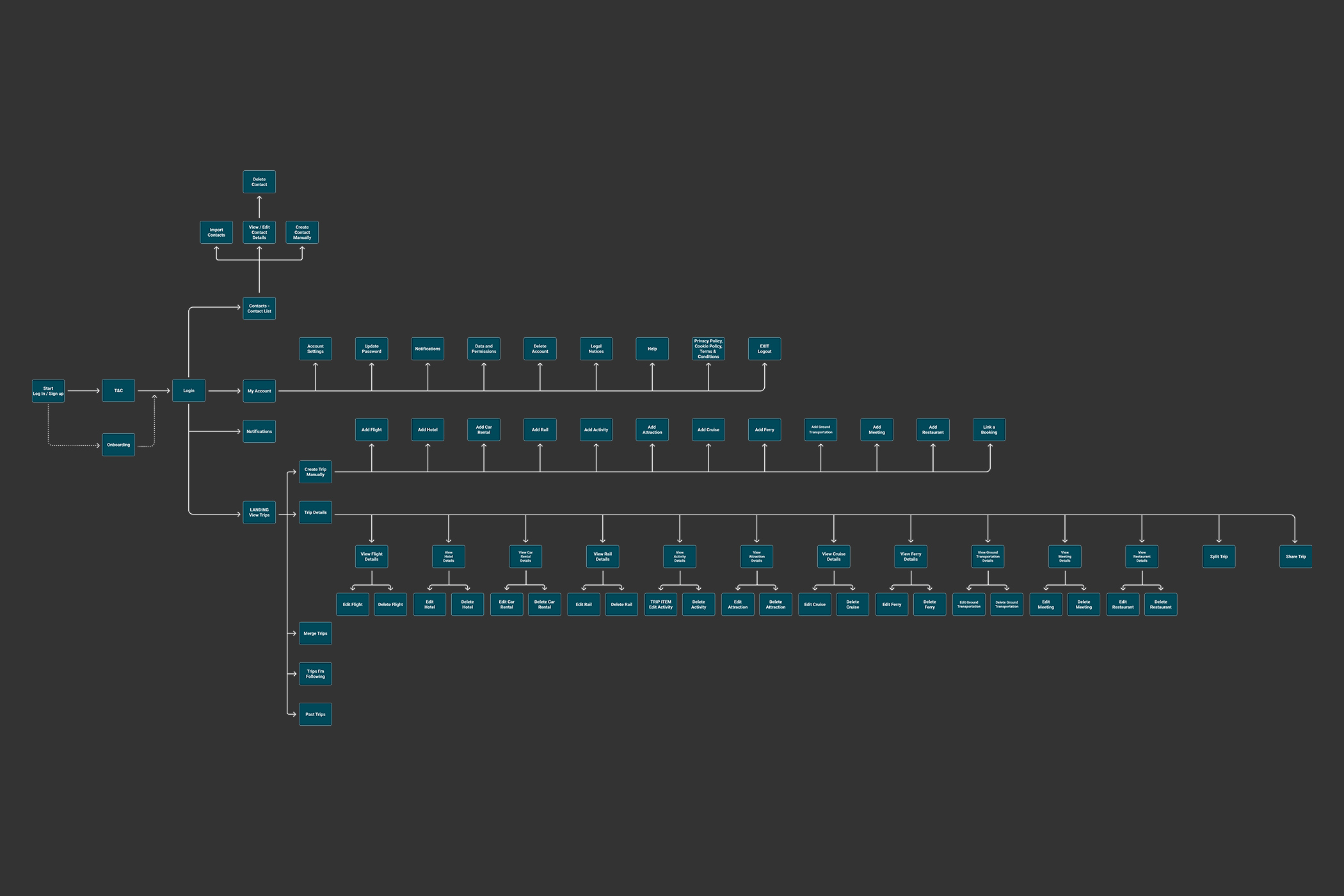 TripCase Information Architecture