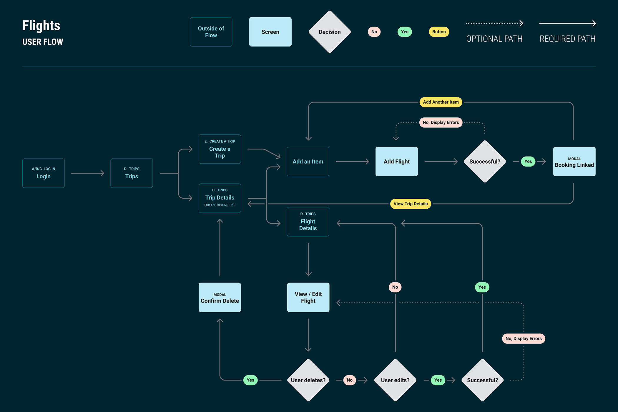 TripCase User Flow (Flights)